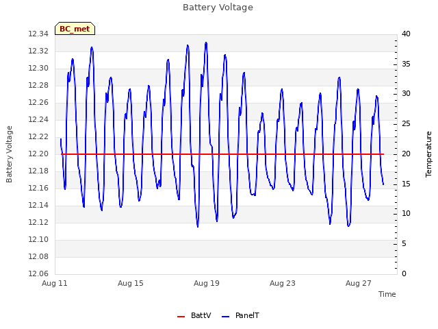 Explore the graph:Battery Voltage in a new window