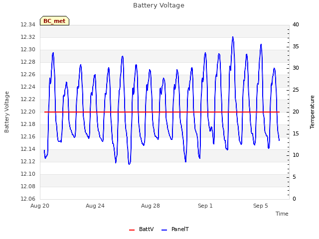 Explore the graph:Battery Voltage in a new window