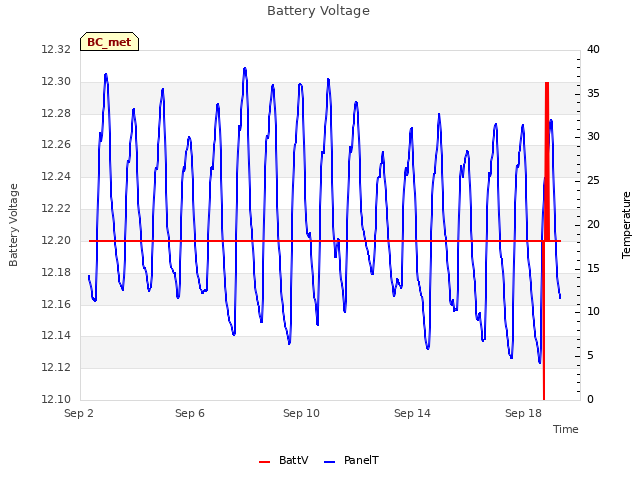 Explore the graph:Battery Voltage in a new window