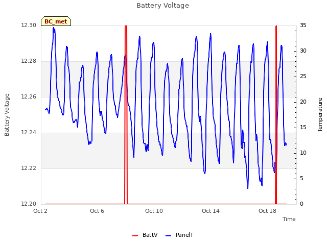 Explore the graph:Battery Voltage in a new window