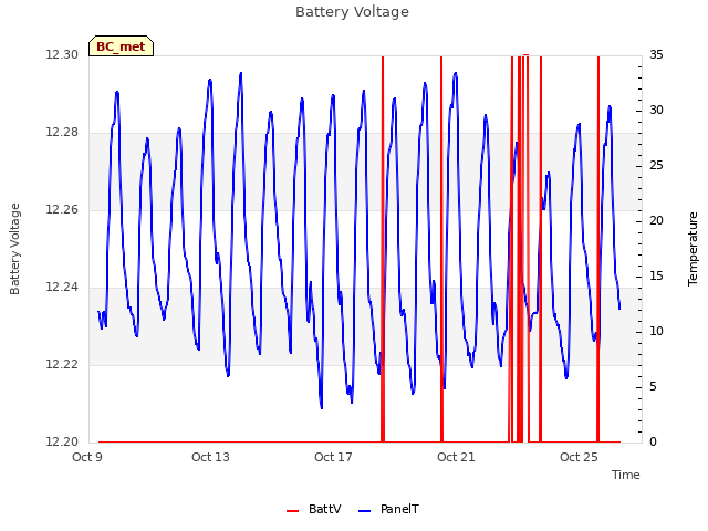 Explore the graph:Battery Voltage in a new window