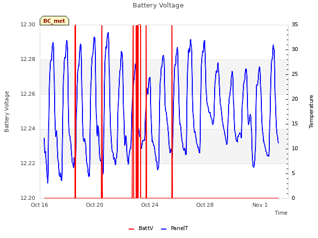 Explore the graph:Battery Voltage in a new window