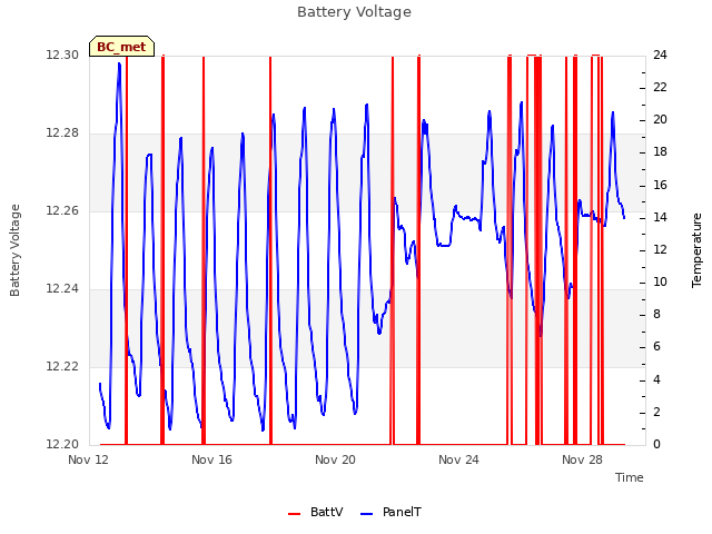 Explore the graph:Battery Voltage in a new window