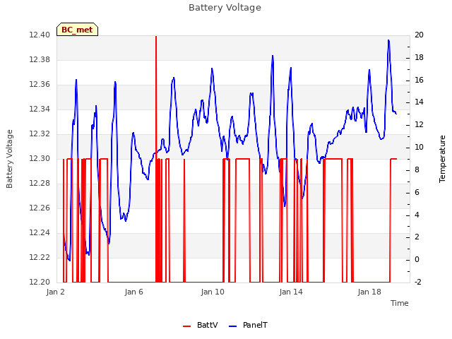 Explore the graph:Battery Voltage in a new window