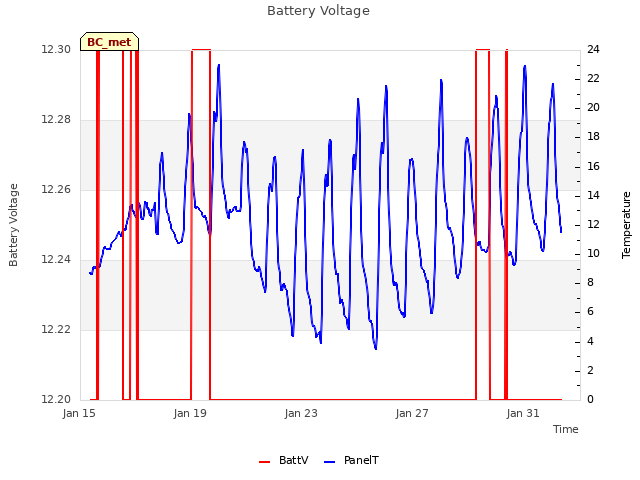 Explore the graph:Battery Voltage in a new window