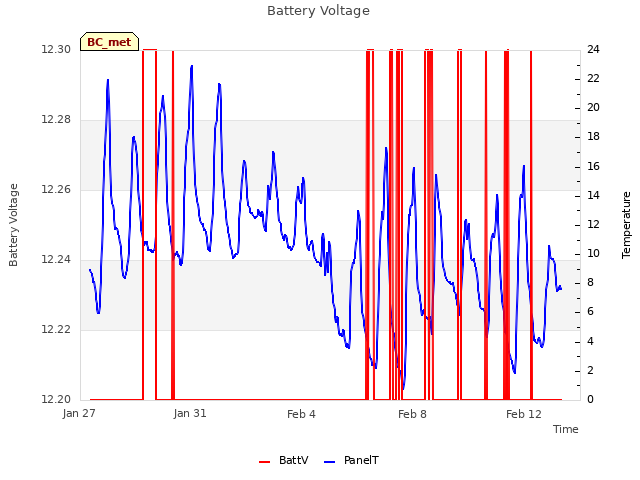 Explore the graph:Battery Voltage in a new window