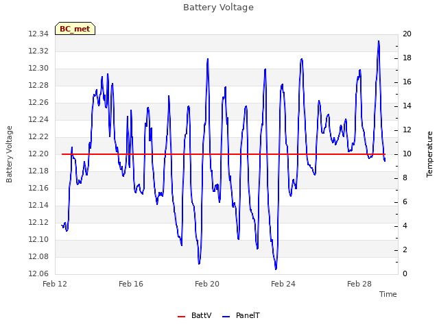 Explore the graph:Battery Voltage in a new window