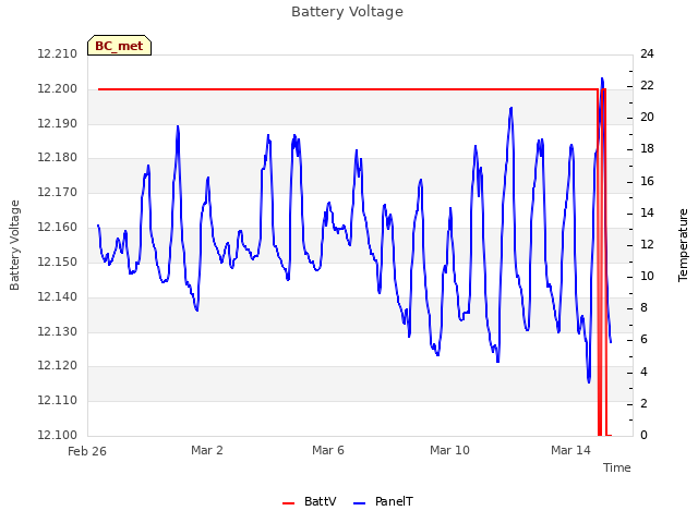 Explore the graph:Battery Voltage in a new window