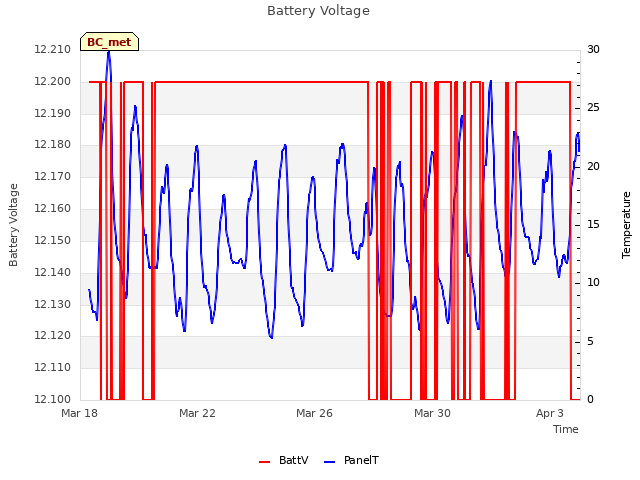 Explore the graph:Battery Voltage in a new window