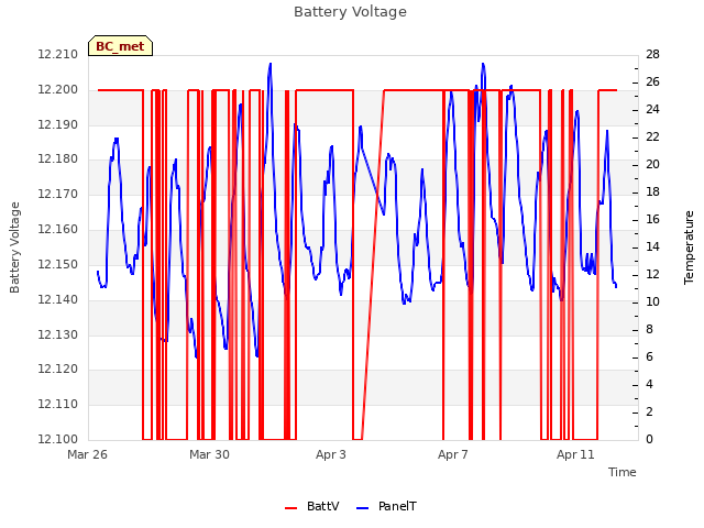 Explore the graph:Battery Voltage in a new window