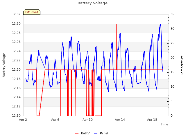 Explore the graph:Battery Voltage in a new window