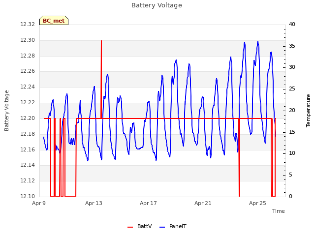 Explore the graph:Battery Voltage in a new window