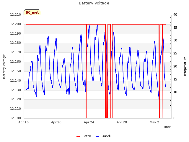 Explore the graph:Battery Voltage in a new window