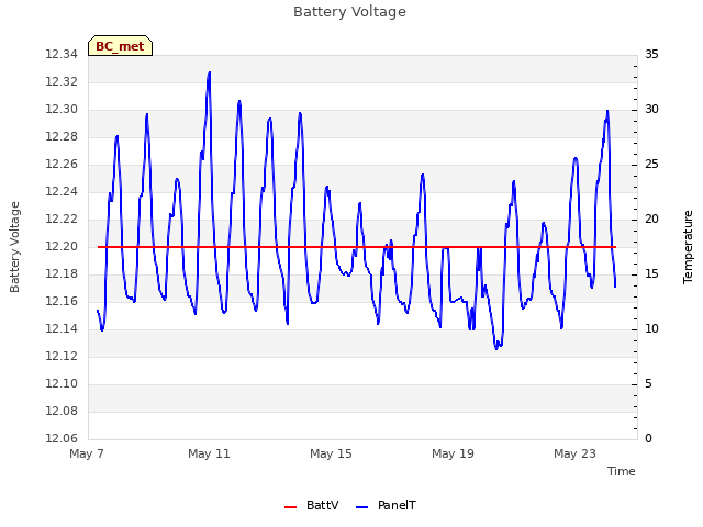 Explore the graph:Battery Voltage in a new window