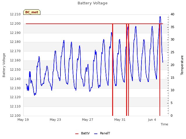 Explore the graph:Battery Voltage in a new window