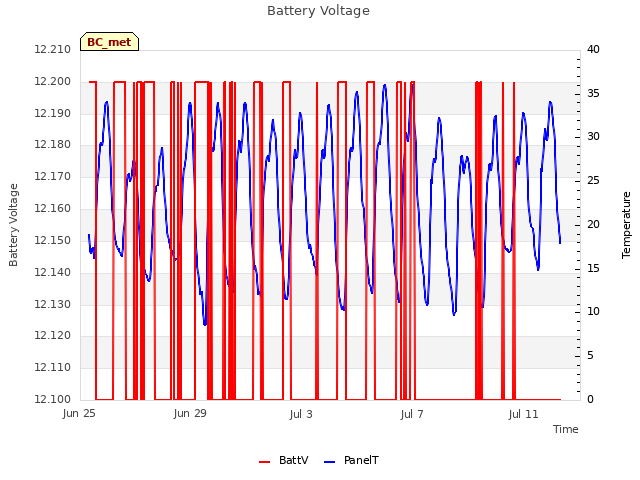 Explore the graph:Battery Voltage in a new window