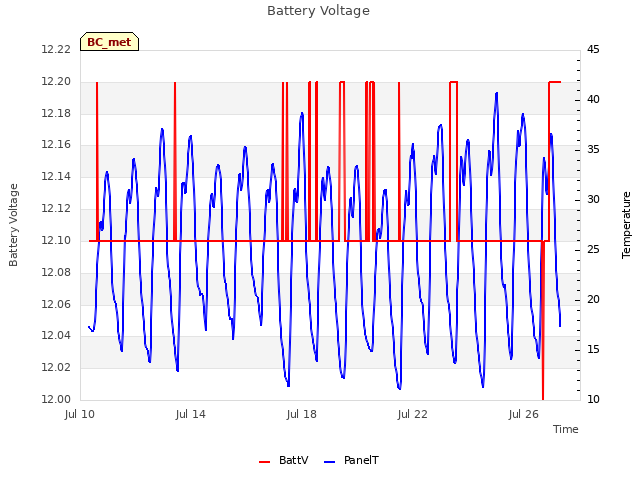 Explore the graph:Battery Voltage in a new window