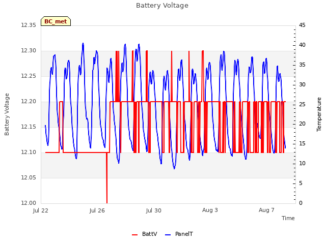 Explore the graph:Battery Voltage in a new window