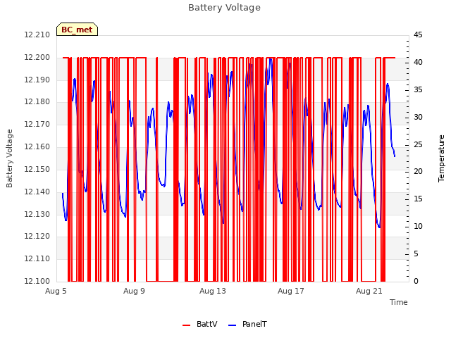 Explore the graph:Battery Voltage in a new window