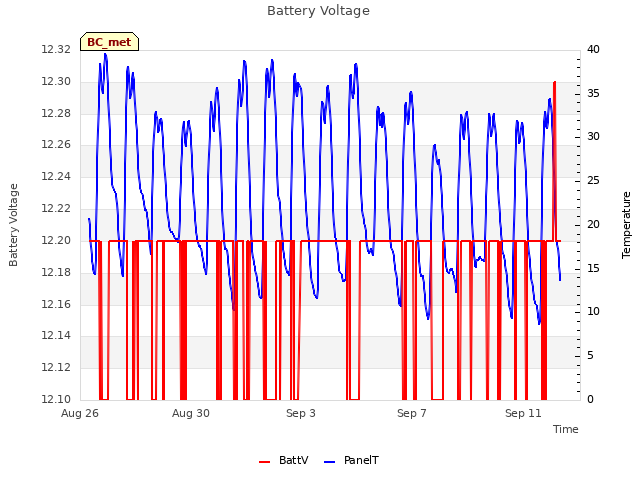 Explore the graph:Battery Voltage in a new window