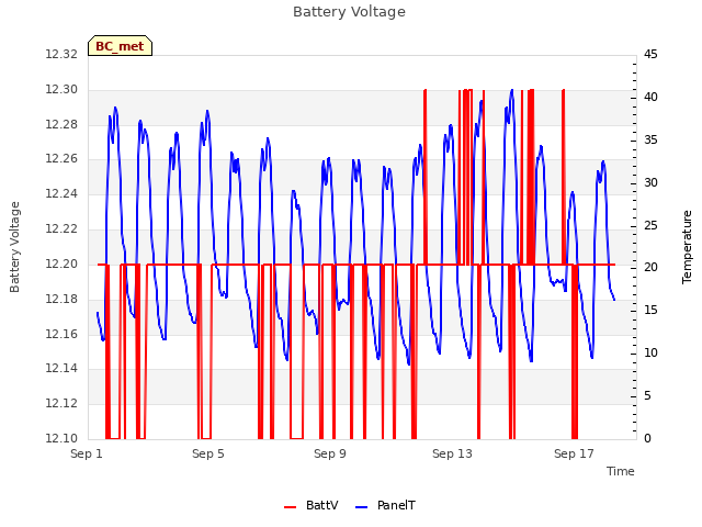 Explore the graph:Battery Voltage in a new window