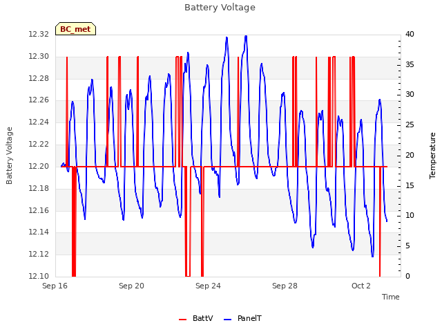 Explore the graph:Battery Voltage in a new window