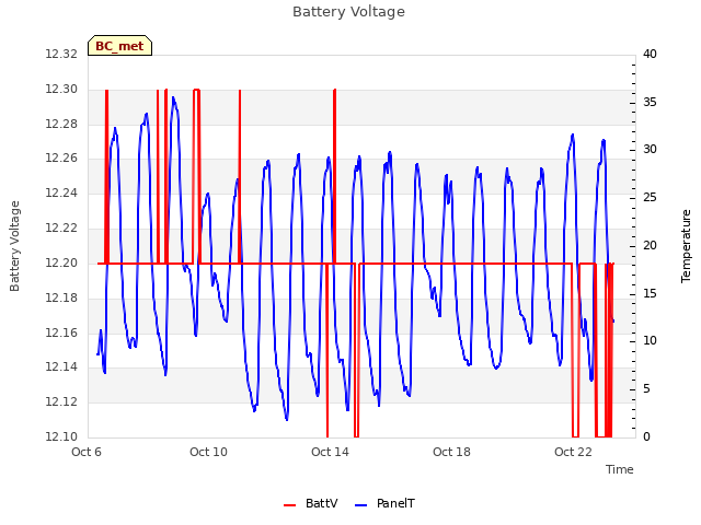 Explore the graph:Battery Voltage in a new window