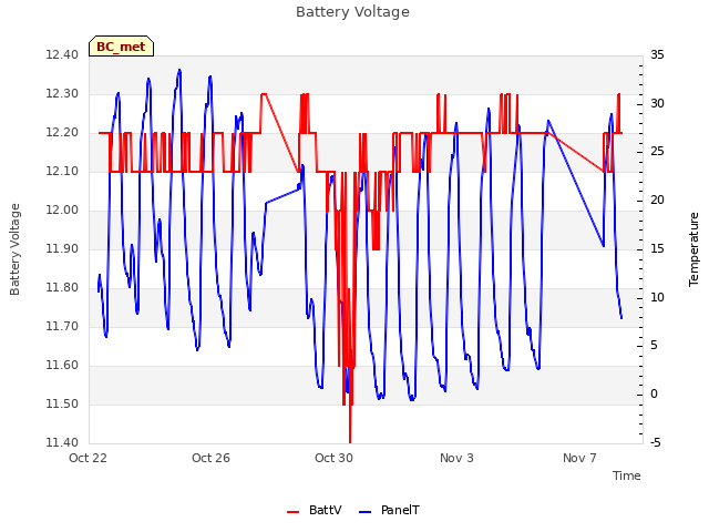 Explore the graph:Battery Voltage in a new window