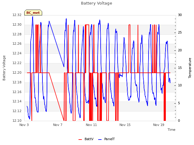 Explore the graph:Battery Voltage in a new window