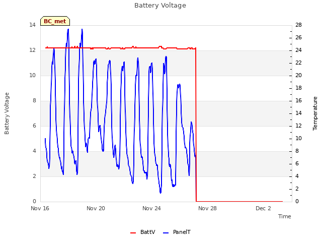 Explore the graph:Battery Voltage in a new window