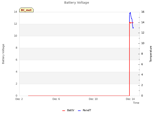 Explore the graph:Battery Voltage in a new window