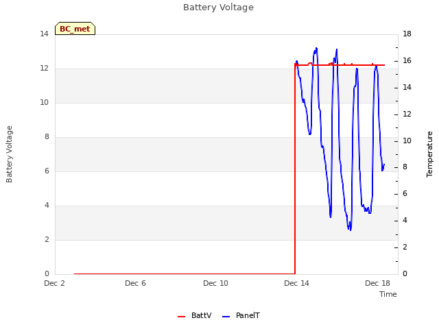 Explore the graph:Battery Voltage in a new window