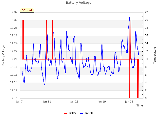 Explore the graph:Battery Voltage in a new window