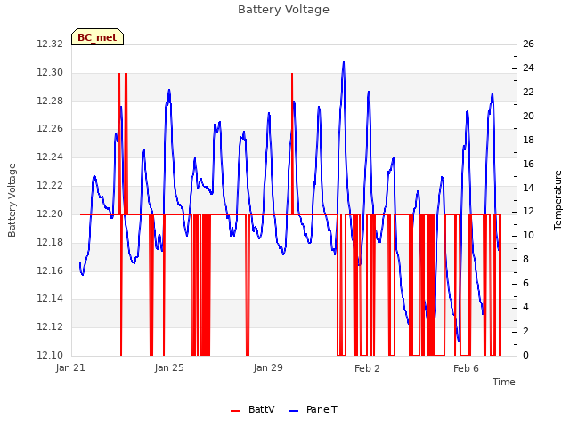 Explore the graph:Battery Voltage in a new window