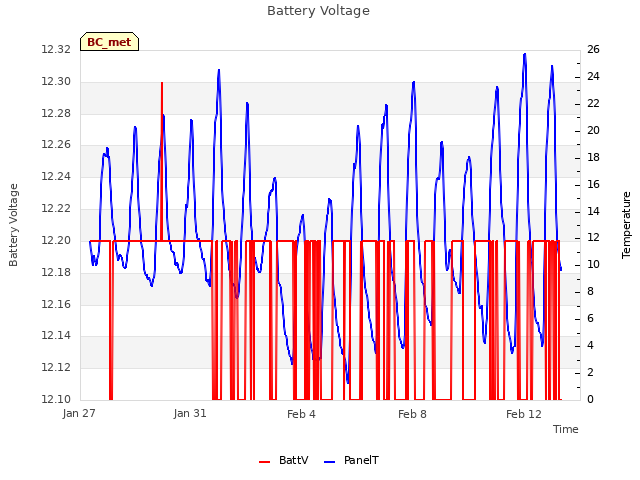 Explore the graph:Battery Voltage in a new window