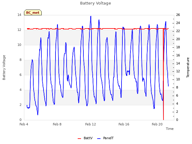 Explore the graph:Battery Voltage in a new window