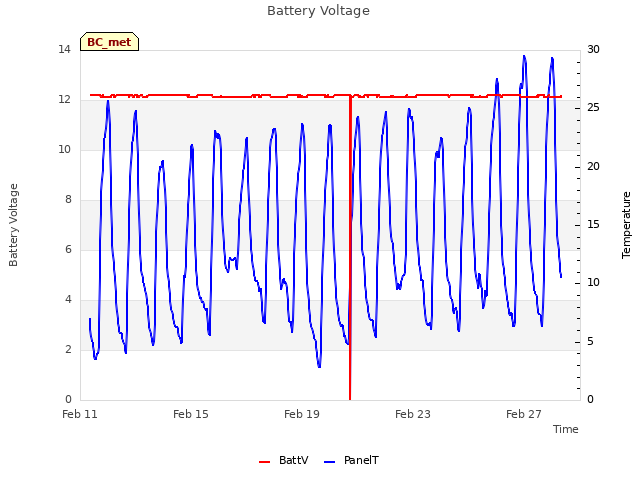 Explore the graph:Battery Voltage in a new window