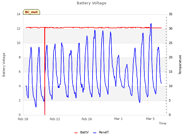 Explore the graph:Battery Voltage in a new window