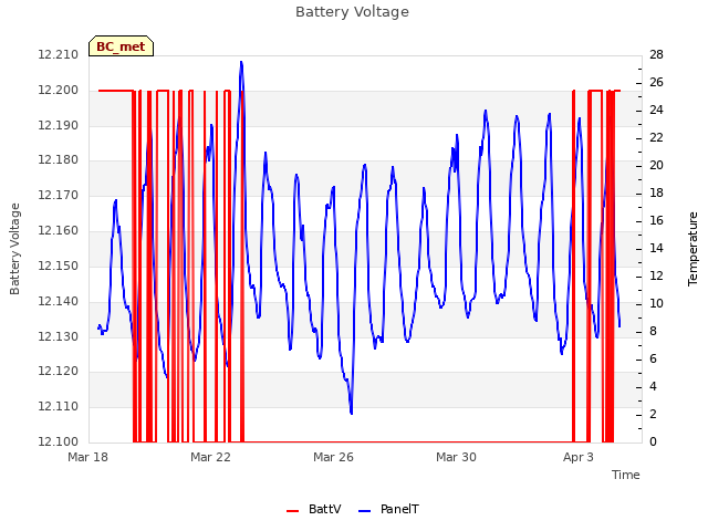 Explore the graph:Battery Voltage in a new window