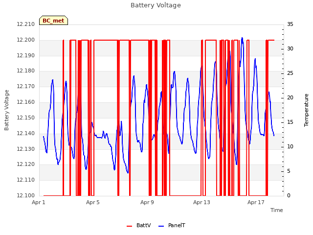 Explore the graph:Battery Voltage in a new window