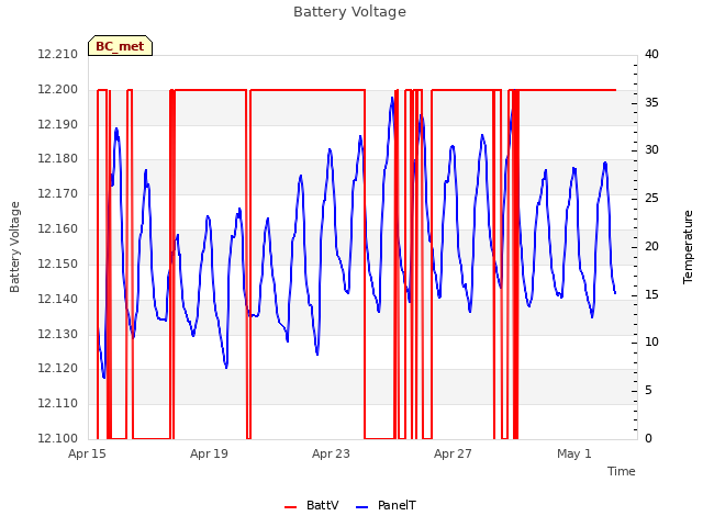 Explore the graph:Battery Voltage in a new window