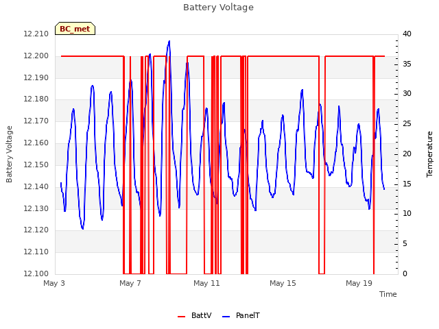 Explore the graph:Battery Voltage in a new window
