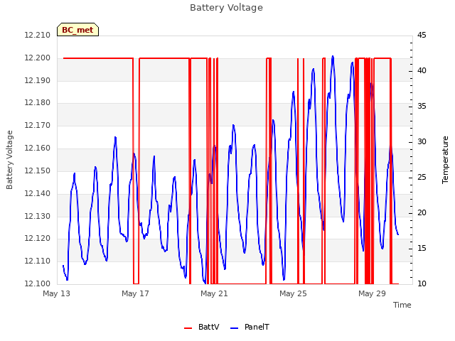 Explore the graph:Battery Voltage in a new window