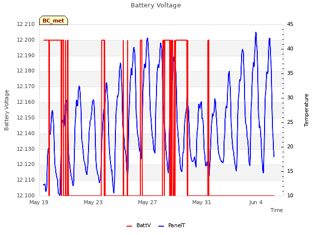 Explore the graph:Battery Voltage in a new window