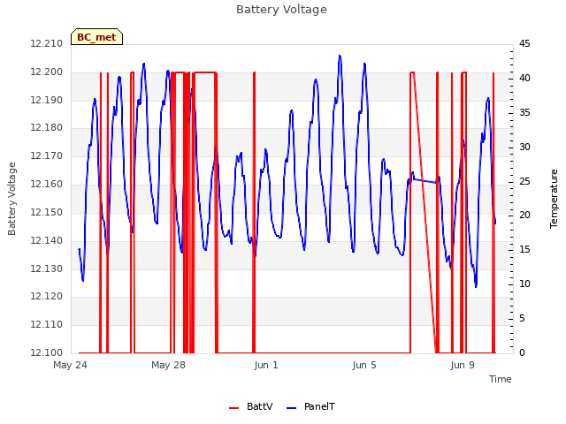 Explore the graph:Battery Voltage in a new window