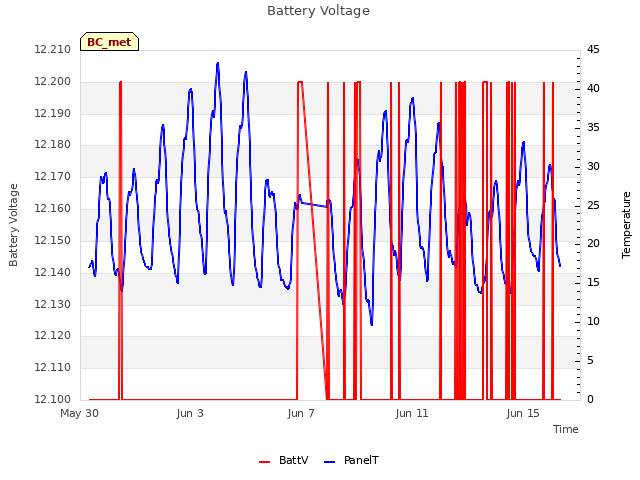 Explore the graph:Battery Voltage in a new window