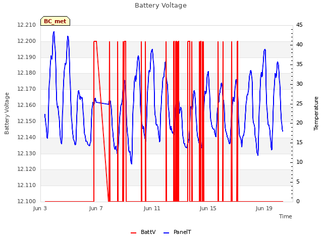 Explore the graph:Battery Voltage in a new window