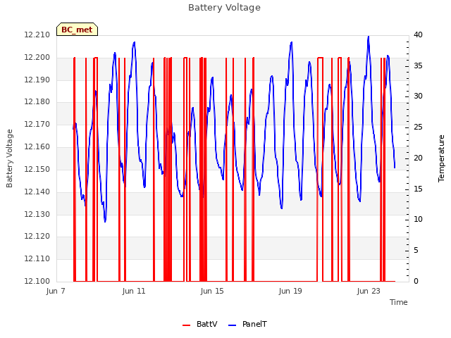 Explore the graph:Battery Voltage in a new window