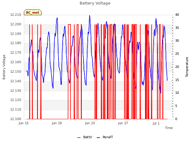 Explore the graph:Battery Voltage in a new window