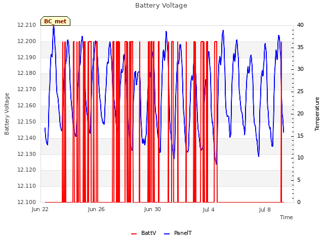 Explore the graph:Battery Voltage in a new window